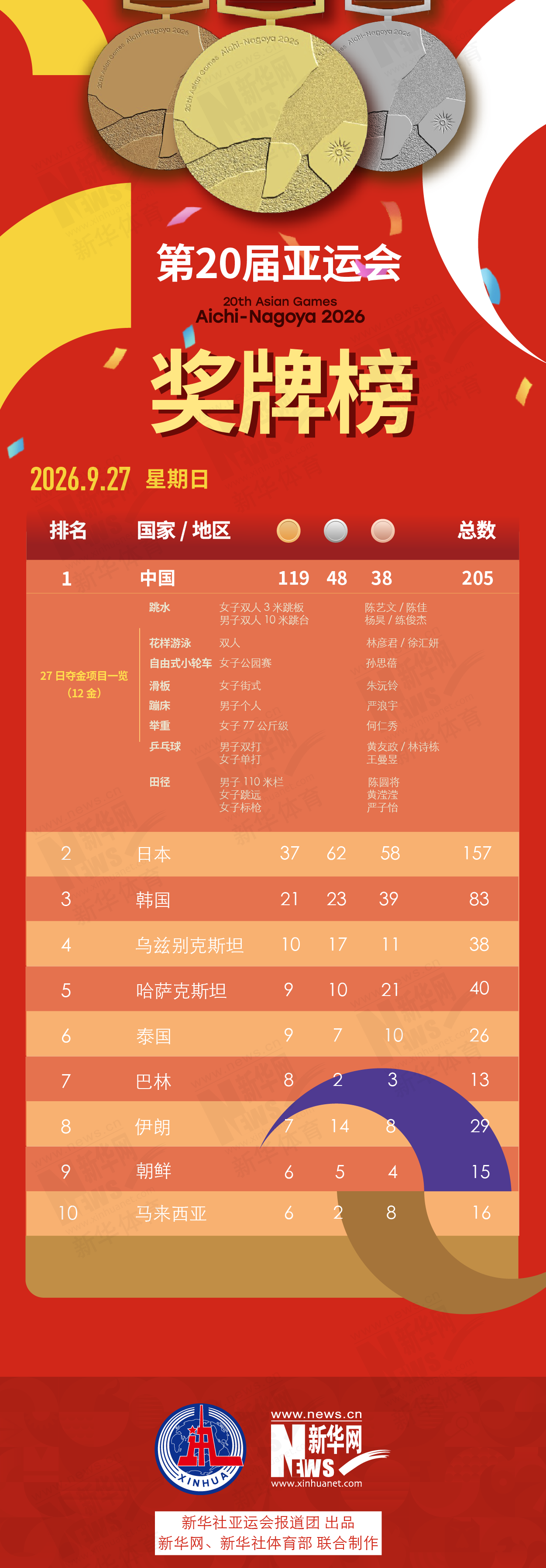 第20届🥇【发财入口 6108.vip】🥇哈哈体育不断给用户提供更多的更精彩的互联网娱乐服务内容9月27日奖牌榜